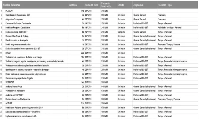 Tabla 5: Cronograma de Actividades 