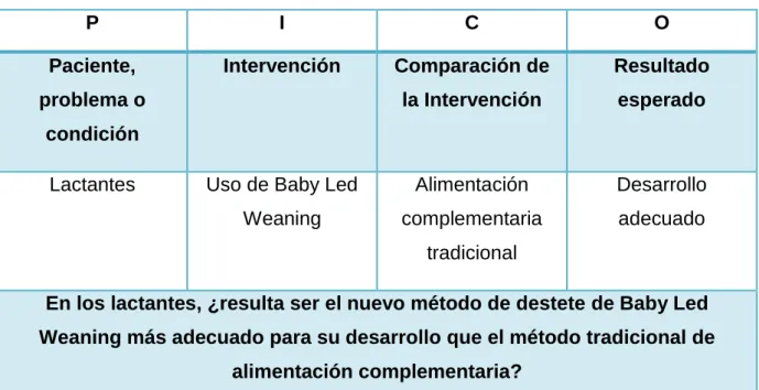 Tabla 2. Modelo PICO. 
