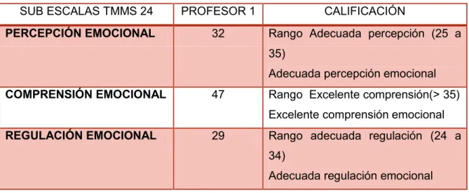 Tabla 1. Resultados del TMMS-24 Profesor 1 
