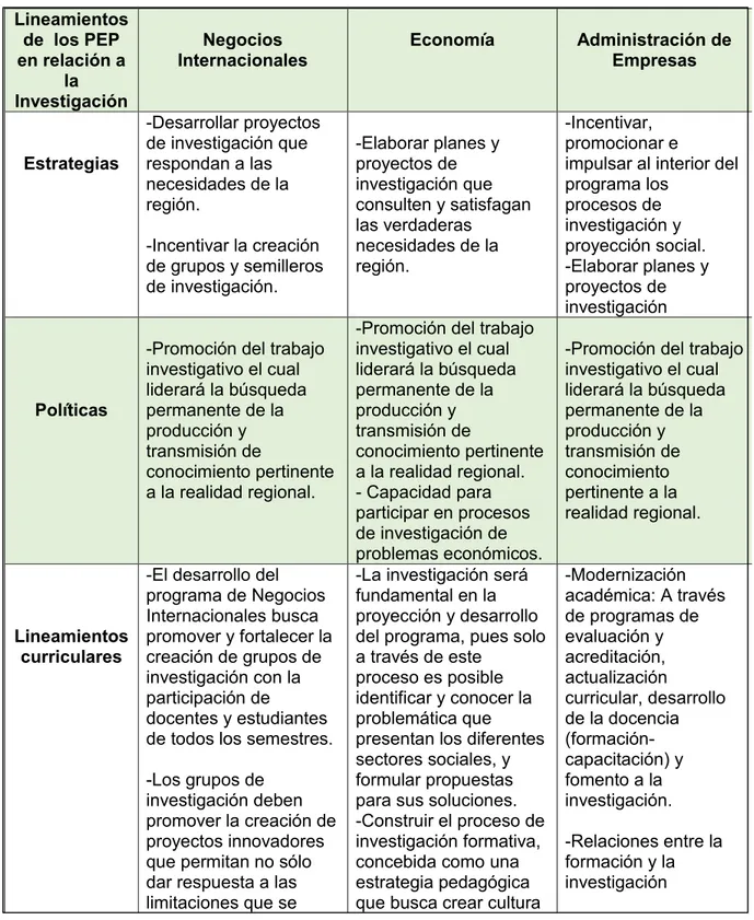 Tabla 2. Matriz de revisión documental de los Proyectos Educativos de los Programas  de la FACEA 