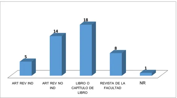 Figura  4. Productos de investigación publicados en la facultad de Ciencias Económicas  y Administrativas 