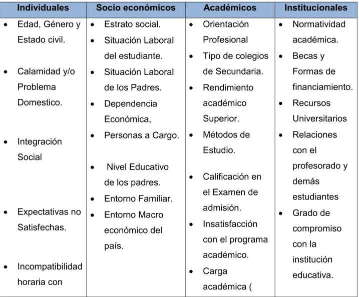 Tabla 1.  Determinantes de la Deserción Estudiantil    