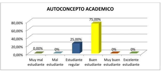 Tabla 9.  Autoevaluación de rendimiento académico  
