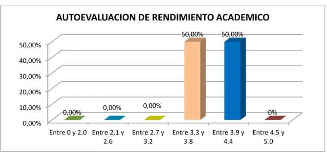 Figura 7.  Autoevaluación de Rendimiento Académico  