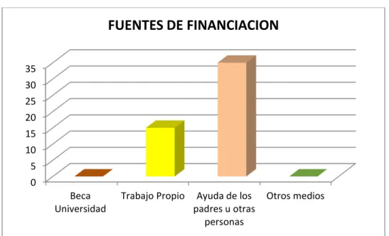 Tabla 12.  Fuentes de financiación  