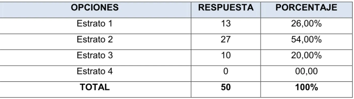 Tabla 13.  Estrato social  