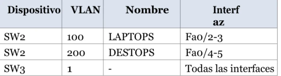 TABLA DE VLAN Y PUERTOS 
