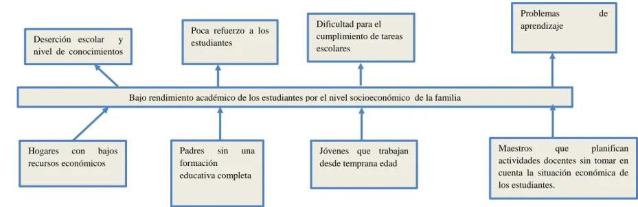 Gráfico 1: Árbol de problemas 
