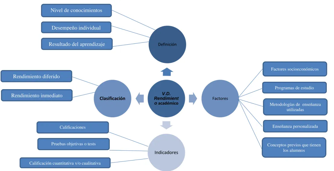Gráfico N° 3: Variable dependiente 