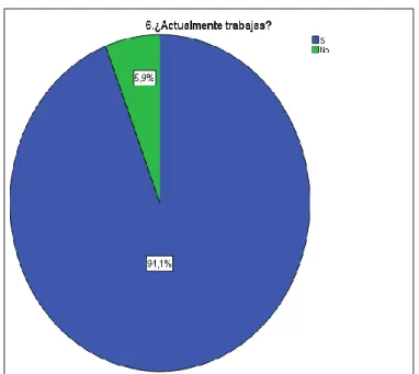 Gráfico 7: Trabajo                                      