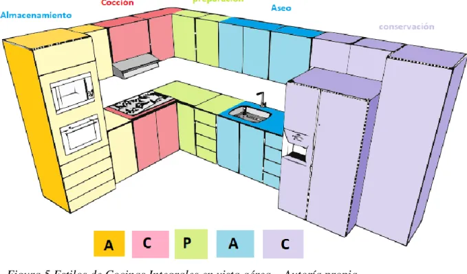 Figura 5 Estilos de Cocinas Integrales en vista aérea – Autoría propia. 