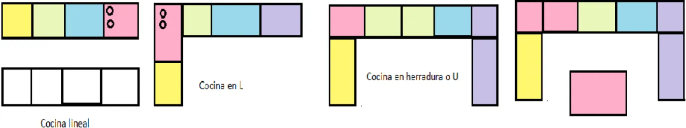 Figura  6 Estilos de Cocinas Integrales Proyectada desde la Vista Aérea – Autoría propia 