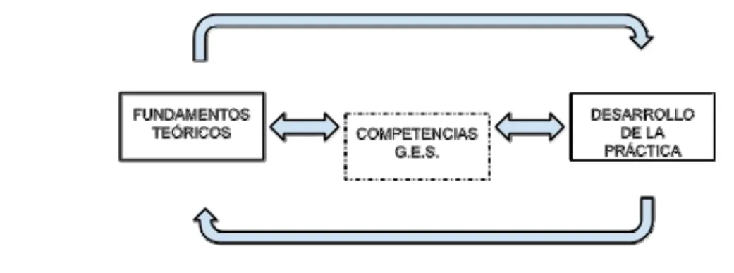 Figura 1. Dialéctica entre la teoría y la práctica. 