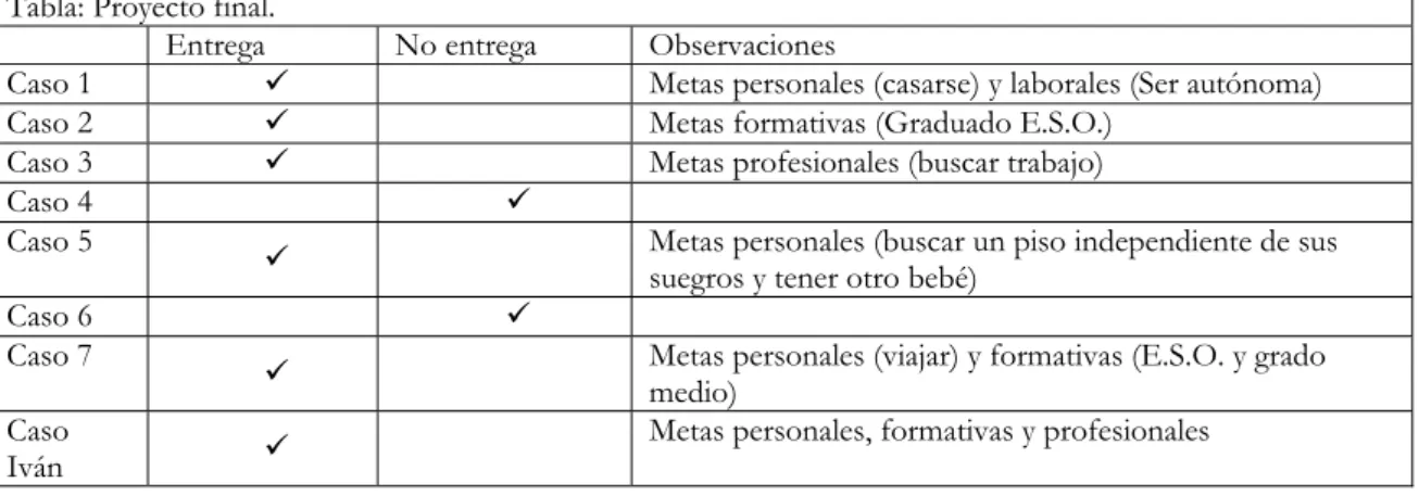 Tabla resumen: Evaluación final.  Motivación 