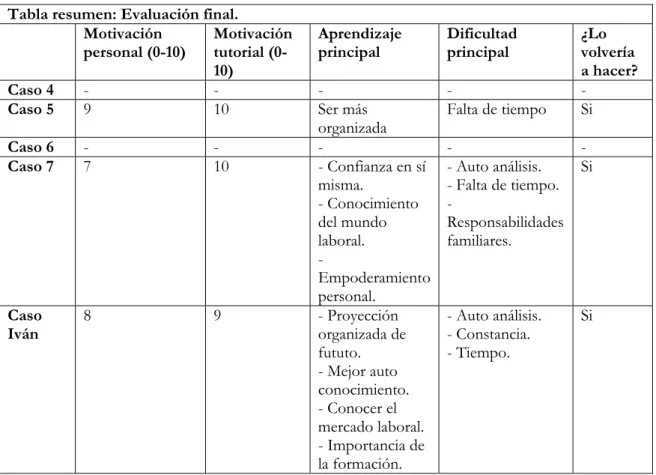 Tabla resumen: Evaluación final.  Motivación 
