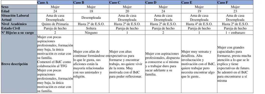 Tabla 1. CUADRO DE DATOS CON LA DESCRIPCION DE LOS CASOS 