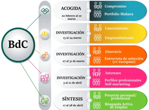 Gráfico 2 Distribución por fases 