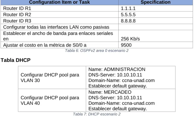 Tabla 6: OSPFv2 area 0 escenario 2