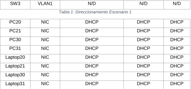 Tabla 2: Direccionamiento hosts Escenario 1