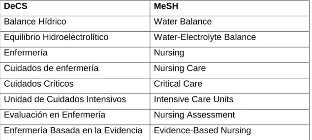 Tabla 2: Palabras clave DeCS y MeSH 