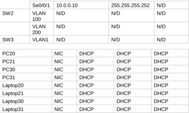 Tabla 2. Asignación de Vlan y de puertos 