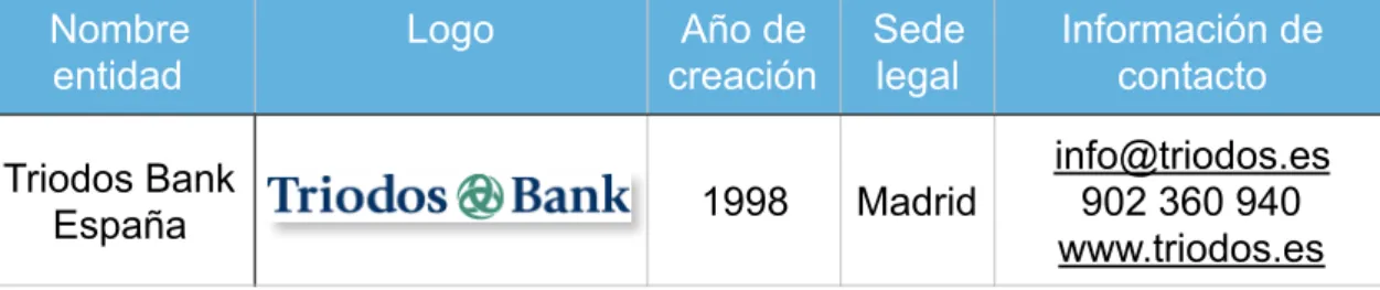 Tabla 3.1. Datos básicos: Triodos Bank.