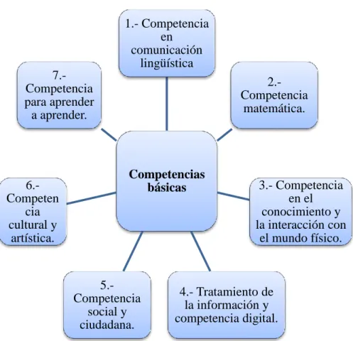 Gráfico N° 6: Competencias básicas 