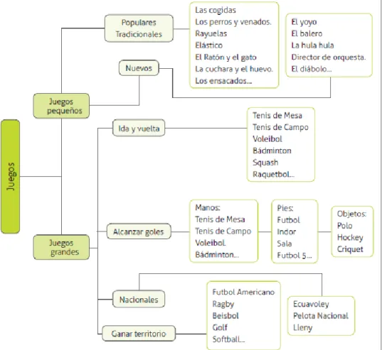 Gráfico N° 8: Juegos 
