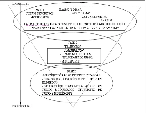 Gráfico N° 11: Progresión de enseñanza dentro del modelo comprensivo  