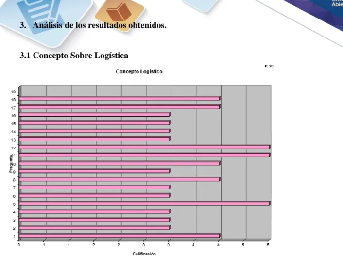 Ilustración 3 Tabulación Conceptos sobre logística 