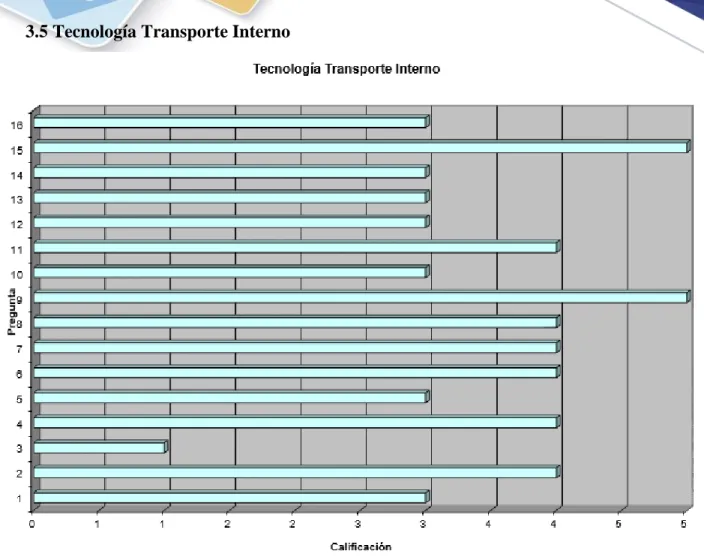 Ilustración 11 Tabulación Tecnología Transporte Interno 