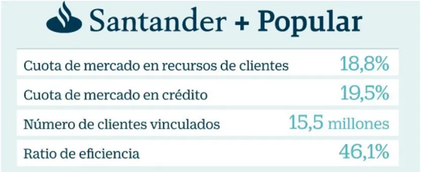 Gráfico 1: Cuota de mercado Banco Santander tras la adquisición Banco  Popular 