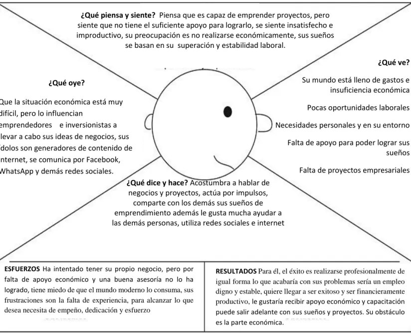 Mapa de empatía 