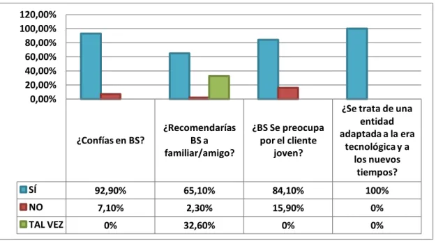 Gráfico 2. Opinión general del cliente joven. 