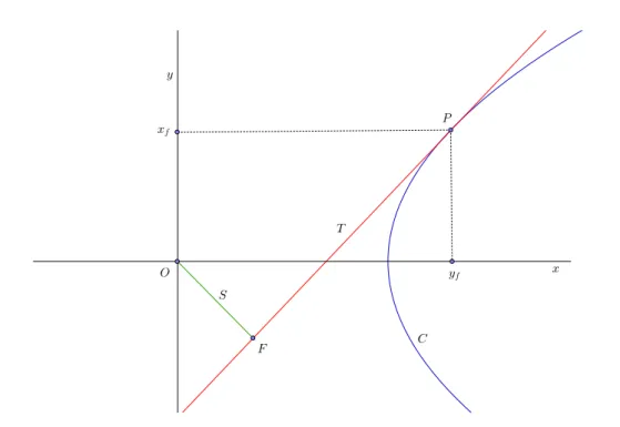 Figura 1.3: La hip´erbola.