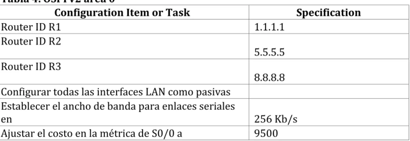 Tabla 4. OSPFv2 area 0 
