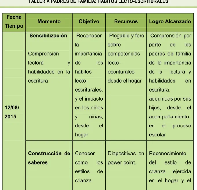 Tabla 7. Actividades integradoras para padres de familia . 