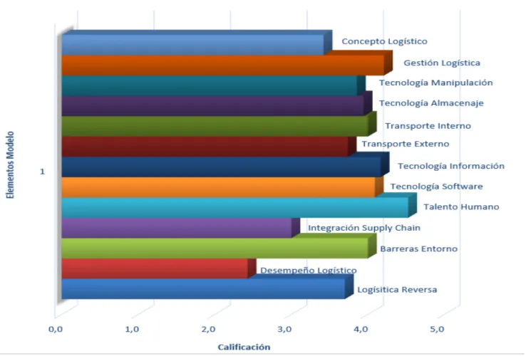 Gráfico 3. Modelo Referencial COLVISEG LTDA