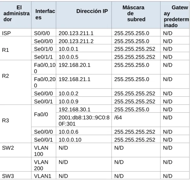 Tabla de direccionamiento  El  administra dor  Interfaces  Dirección IP  Máscara de  subred  Gateway  predeterm inado  ISP  S0/0/0  200.123.211.1  255.255.255.0  N/D  R1  Se0/0/0  200.123.211.2  255.255.255.0  N/D Se0/1/0  10.0.0.1 255.255.255.252 N/D  Se0