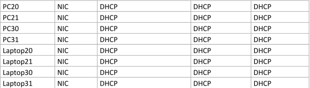 Tabla 2. Direccionamiento de VLAN y de puertos escenario 1 