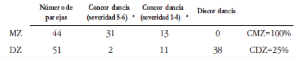 TABLA 2: ORIENTACIÓN NO HETEROSEXUAL EN U.S. EN GEMELOS Y NO GEMELOS (13) 