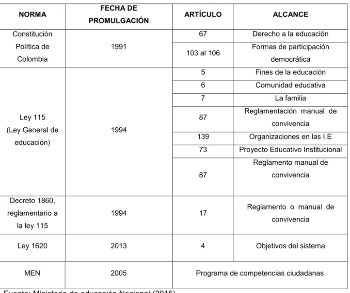 Tabla 2. Legislación Escolar  