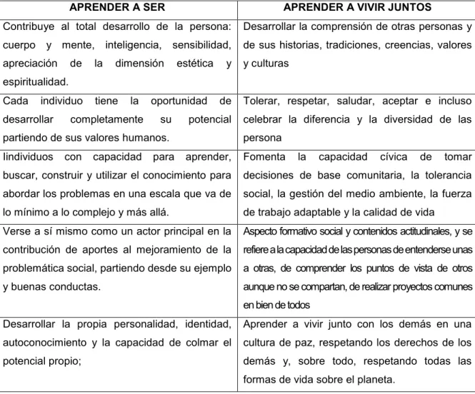 Tabla 3. Categorización de los Pilares: Aprender a  Ser y Aprender a Vivir Juntos. 