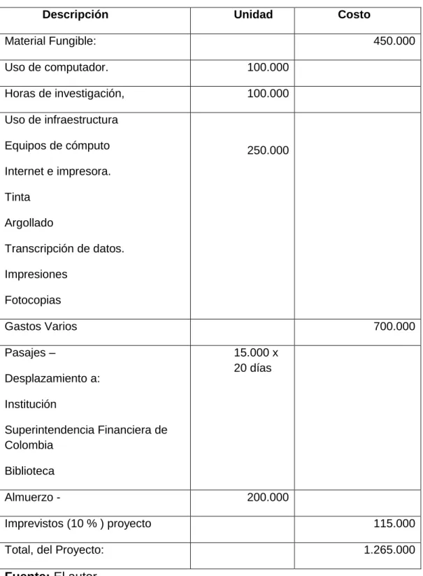 Tabla 2. Costos – Presupuestos.  