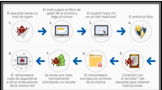 Figura 2.Como actúa Ramsoware 