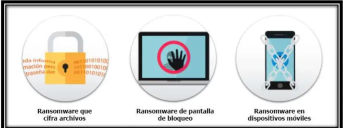Figura 4 Tipos de Ransoware 