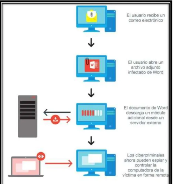 Figura 6.Proceso de Acceso remoto 