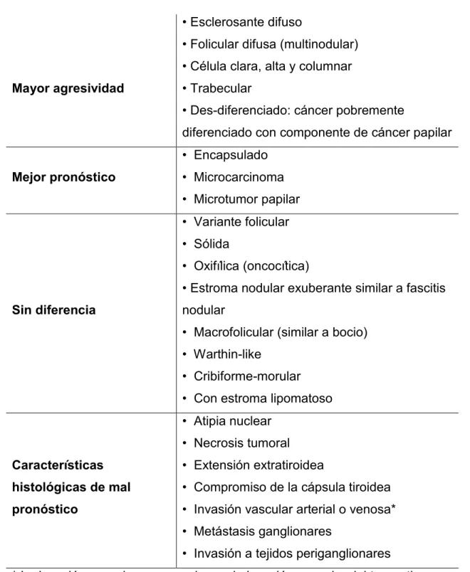 Tabla 1. Variantes histológicas del carcinoma papilar de tiroides. 