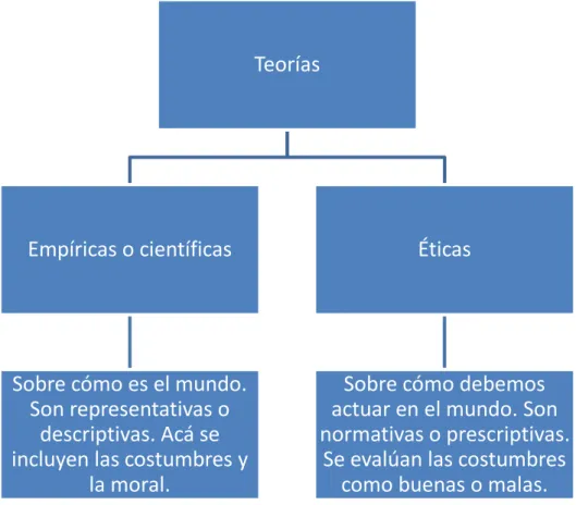 Figura 6. Tipos de teorías 