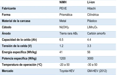 Tabla 1: Comparación de baterías de VEH 